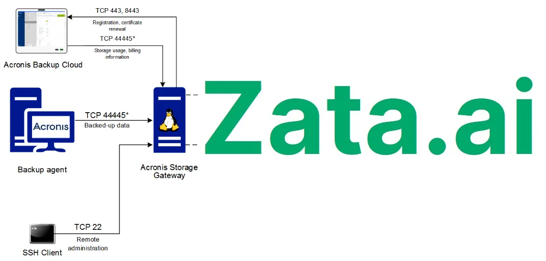 Diagram of the backup agent, the Acronis Storage Gateway, Acronis Backup Cloud and Zata with the ports between them